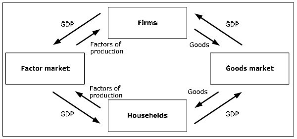 In this model goods (and services) flow counter clockwise while money flows clockwise